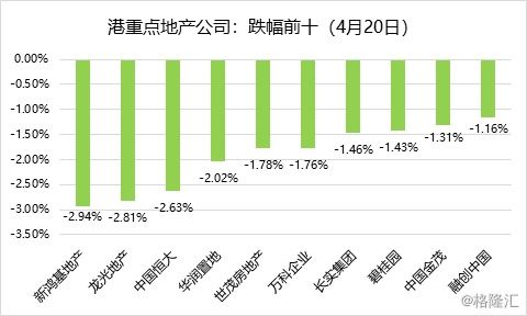 北京一季度商品房销售面积同比下降41 0421房地产日报