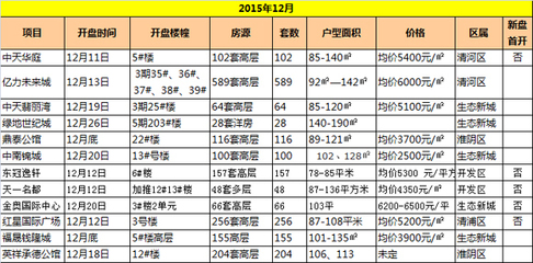 开盘优惠大 淮安楼盘12月实际开盘一览_淮安楼市新闻-吉屋网