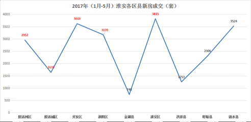 在酣畅的“抢房”后如今淮安买房可选哪些区域